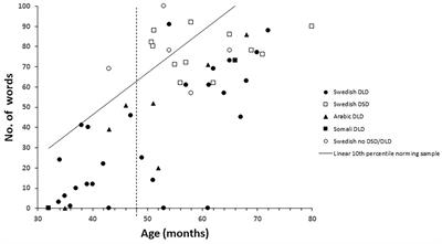 How the communicative development inventories can contribute to clinical assessments of children with speech and language disorders